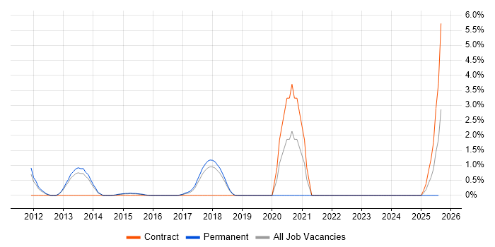 Job vacancy trend for Linux Command Line in Hatfield