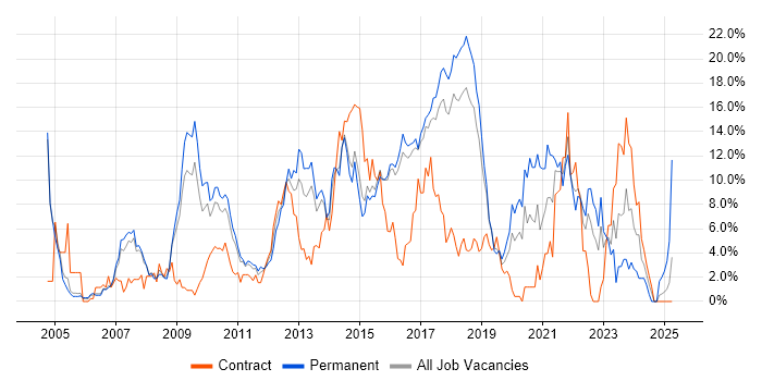 Job vacancy trend for Linux in Hatfield Job vacancy trend for Linux in Hatfield