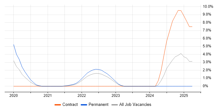 Job vacancy trend for Logical Data Model in Hatfield