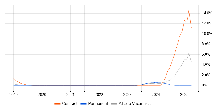 Job vacancy trend for Logistics Analyst in Hatfield