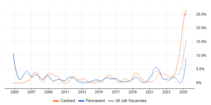 Job vacancy trend for Logistics in Hatfield Job vacancy trend for Logistics in Hatfield