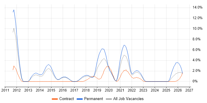 Machine Learning job vacancy trend in Hatfield