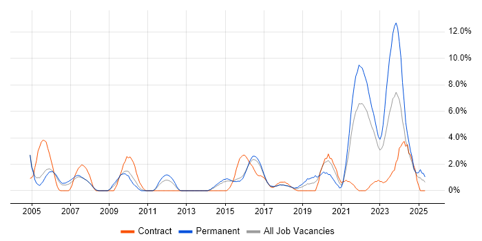 Job vacancy trend for Manufacturing in Hatfield Job vacancy trend for Manufacturing in Hatfield