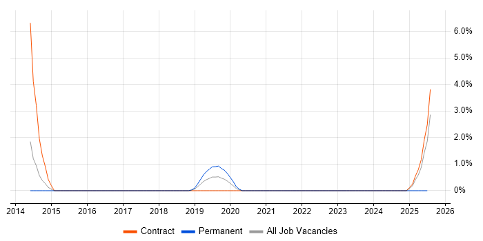 Job vacancy trend for Marketing Automation in Hatfield
