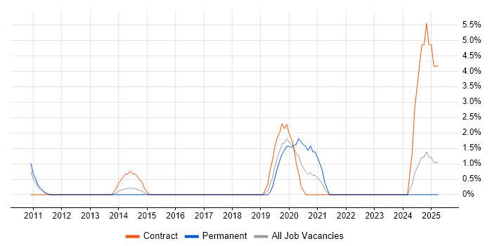Job vacancy trend for Master Data Management in Hatfield