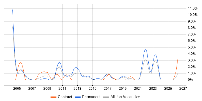 Matrix Organization job vacancy trend in Hatfield