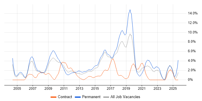 Mentoring job vacancy trend in Hatfield