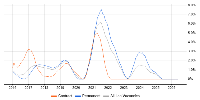 Microservices job vacancy trend in Hatfield
