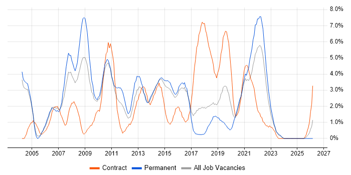 Microsoft Exchange job vacancy trend in Hatfield