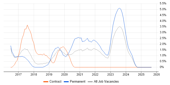 Microsoft Intune job vacancy trend in Hatfield Microsoft Intune job vacancy trend in Hatfield