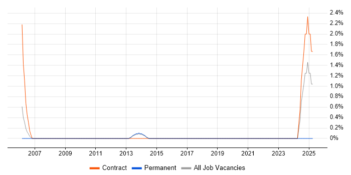 Job vacancy trend for Microsoft Specialist in Hatfield