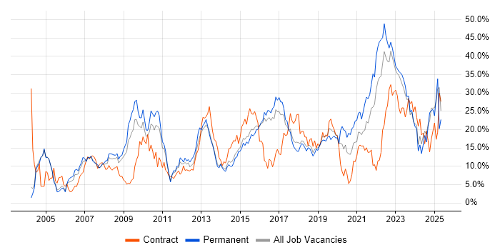 Job vacancy trend for Microsoft in Hatfield Job vacancy trend for Microsoft in Hatfield