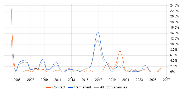 Middleware job vacancy trend in Hatfield