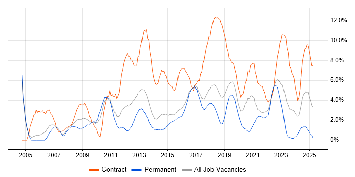 Job vacancy trend for Migration in Hatfield
