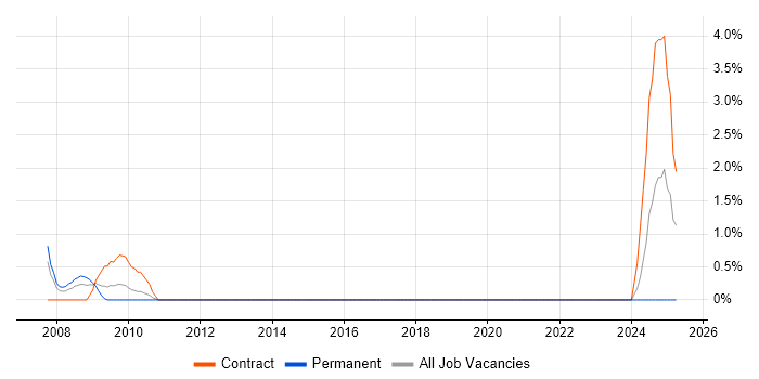 Job vacancy trend for Military in Hatfield Job vacancy trend for Military in Hatfield
