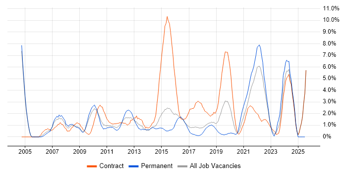 Job vacancy trend for MS Visio in Hatfield