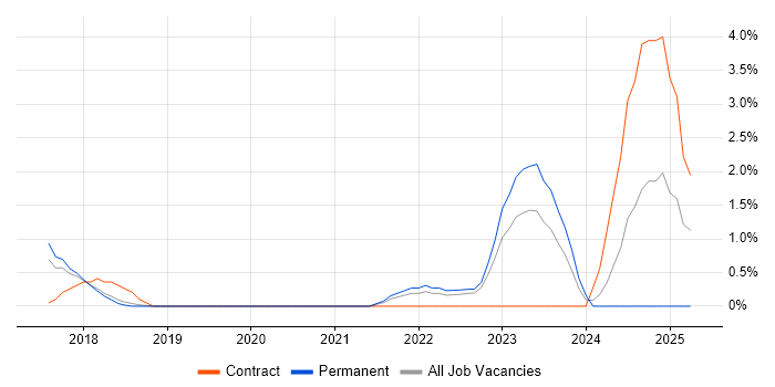 Job vacancy trend for Multi-Factor Authentication in Hatfield Job vacancy trend for Multi-Factor Authentication in Hatfield