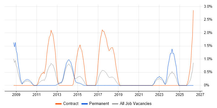 Network Security Engineer job vacancy trend in Hatfield