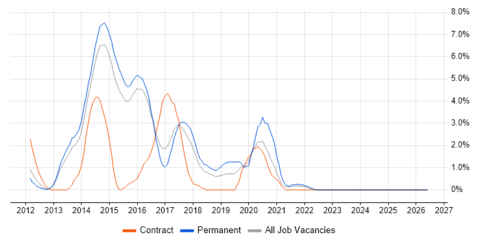NoSQL job vacancy trend in Hatfield
