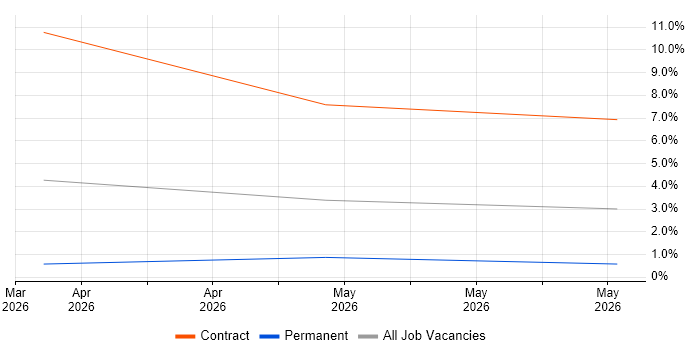 Observability job vacancy trend in Hatfield