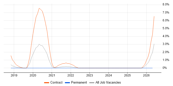 OCI job vacancy trend in Hatfield