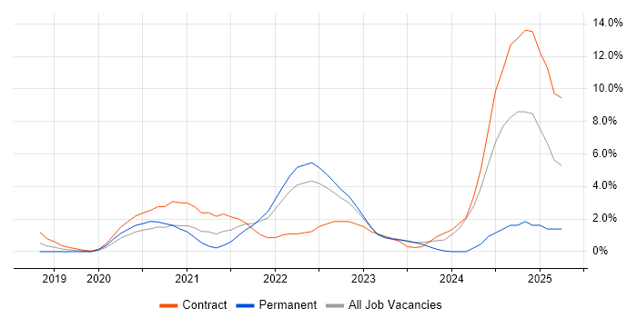 Job vacancy trend for Onboarding in Hatfield Job vacancy trend for Onboarding in Hatfield