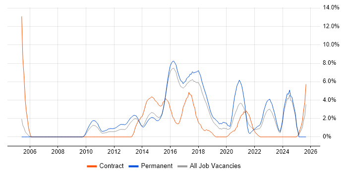 Open Source job vacancy trend in Hatfield