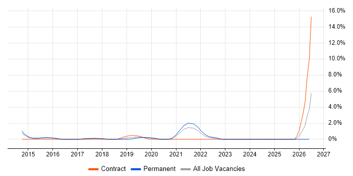OpenShift job vacancy trend in Hatfield