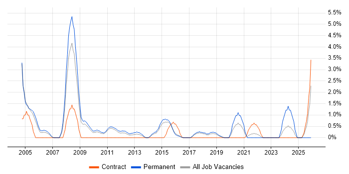 Operations Engineer job vacancy trend in Hatfield