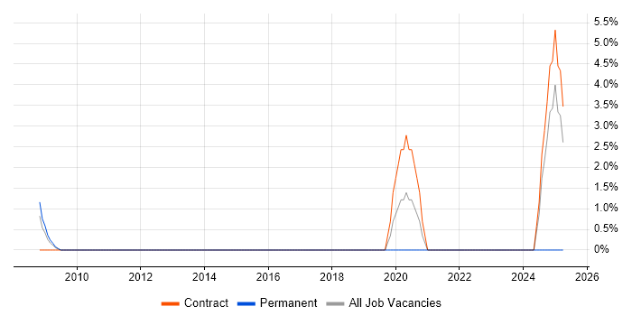 Job vacancy trend for Oracle Architect in Hatfield