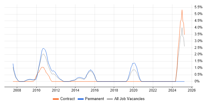 Job vacancy trend for Oracle Certification in Hatfield