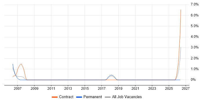 Oracle Forms job vacancy trend in Hatfield