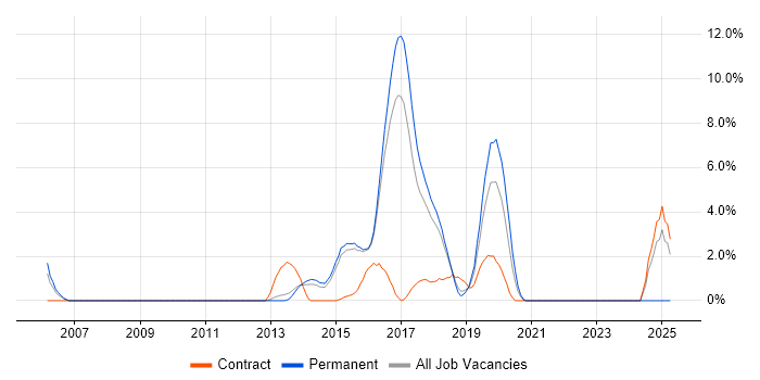 Job vacancy trend for Oracle SOA Suite in Hatfield