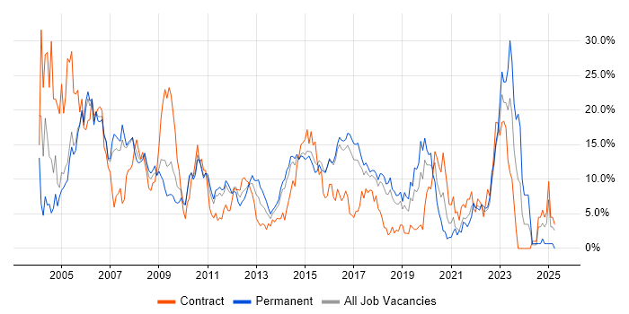 Job vacancy trend for Oracle in Hatfield