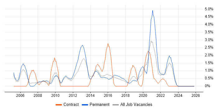 Order Management job vacancy trend in Hatfield