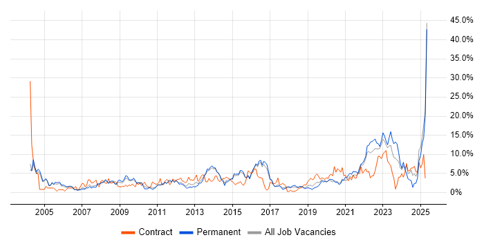 Job vacancy trend for Organisational Skills in Hatfield