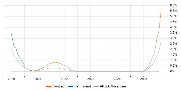 Job vacancy trend for OSINT in Hatfield