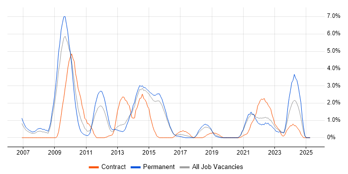 Job vacancy trend for Patch Management in Hatfield Job vacancy trend for Patch Management in Hatfield
