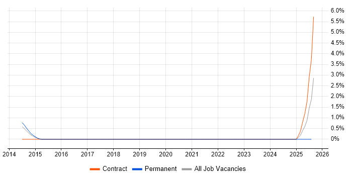 Job vacancy trend for Pattern Recognition in Hatfield