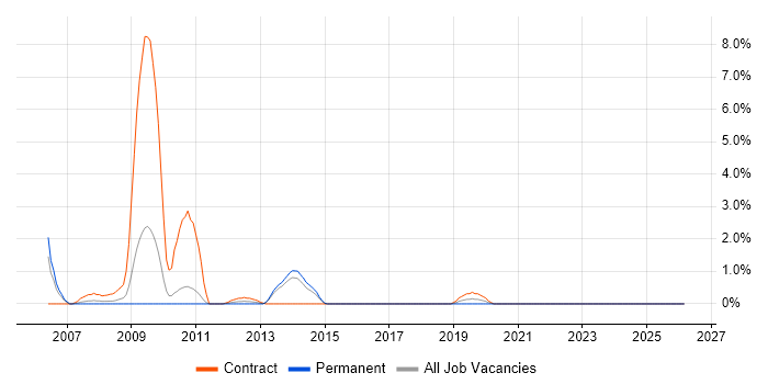 Performance Engineering job vacancy trend in Hatfield