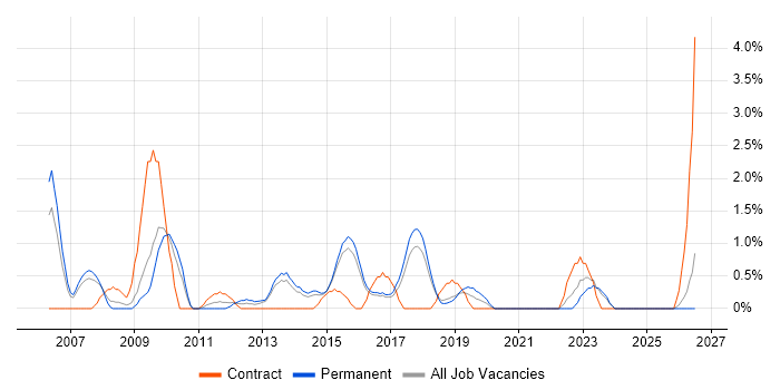 Performance Monitoring job vacancy trend in Hatfield