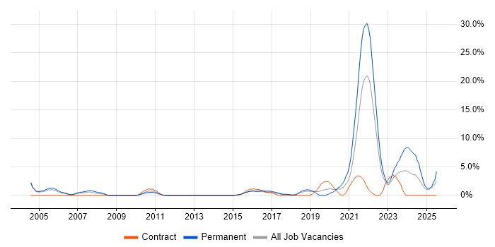 Job vacancy trend for Pharmaceutical in Hatfield Job vacancy trend for Pharmaceutical in Hatfield