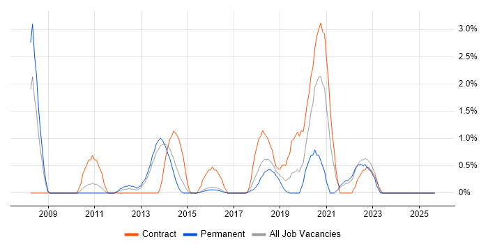 PKI job vacancy trend in Hatfield PKI job vacancy trend in Hatfield