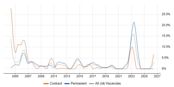 PL/SQL job vacancy trend in Hatfield