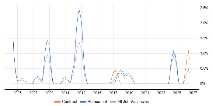Planning and Forecasting job vacancy trend in Hatfield