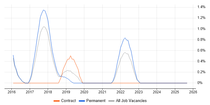Platform Engineering job vacancy trend in Hatfield Platform Engineering job vacancy trend in Hatfield