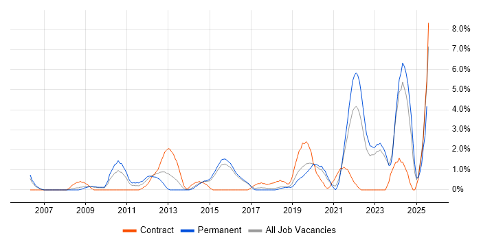 Job vacancy trend for PMI Certification in Hatfield Job vacancy trend for PMI Certification in Hatfield