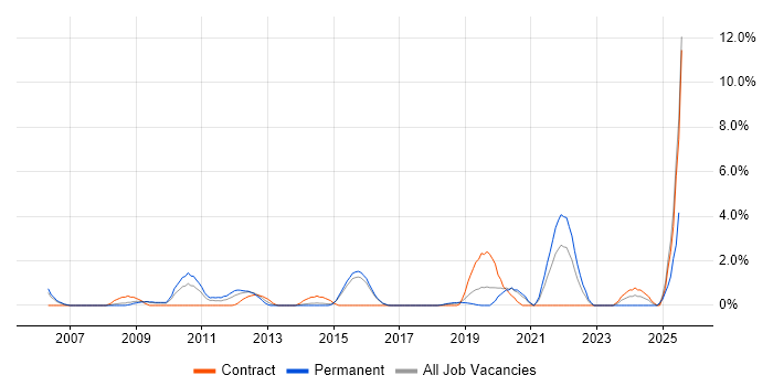 Job vacancy trend for PMI in Hatfield