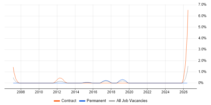 PMO Analyst job vacancy trend in Hatfield