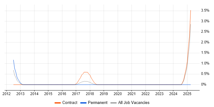 Job vacancy trend for PMO Manager in Hatfield